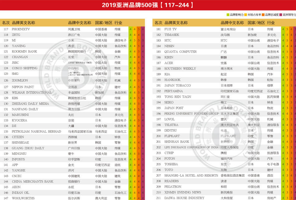 2019年亞洲品牌500強完整榜單：豐田、國家電網紛紛上榜