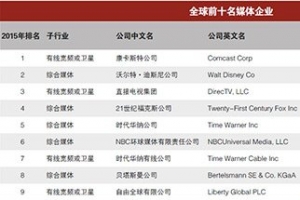 年度世界媒體500強排行榜 中國媒體上榜數量僅次於美國