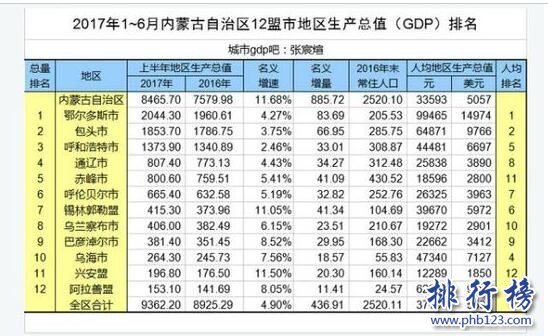 2017上半年內蒙古省gdp排名