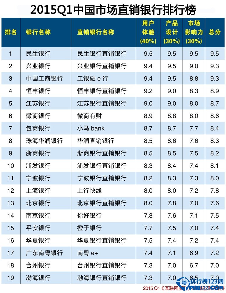 2015中國直銷銀行排名
