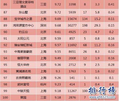 2017年上半年中國頂級豪宅平均房價排行榜：湯城一品大廈23.76萬/㎡