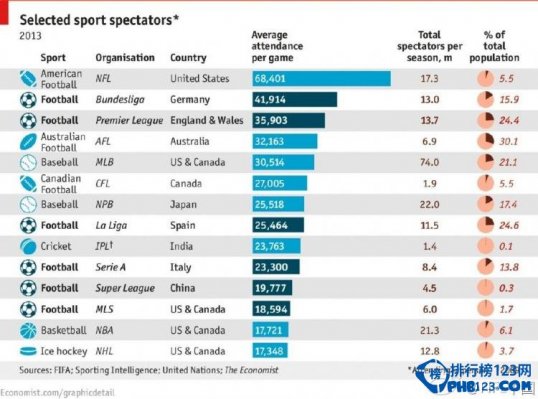 全球各大體育賽事場均上座人數排行榜