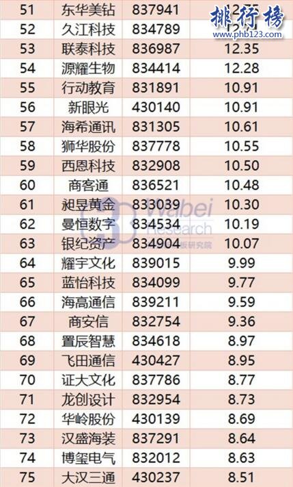 2017年11月上海新三板企業市值Top100:合全藥業206億元居首