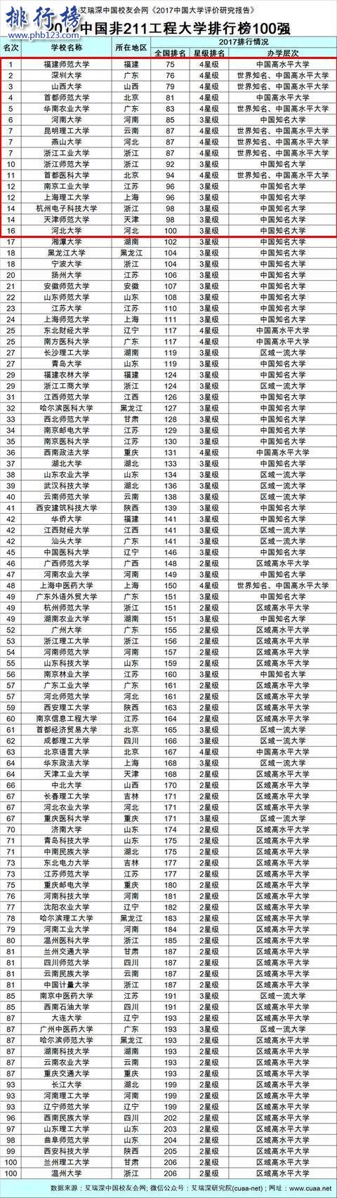 2017非211大學排行榜：福建師範大學第一，深圳大學第二