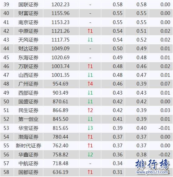 2017年7月百大券商排行榜：華泰居首，中信超越國泰升至第二