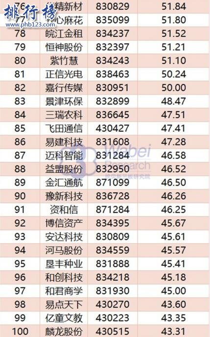 2017年10月全國新三板企業市值Top100:九鼎集團穩居榜首
