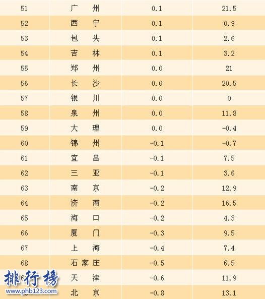 2017年7月主要城市二手房房價漲幅排行榜：武漢、重慶環比增長1.1%  