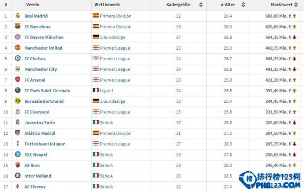 歐洲俱樂部身價排名 歐洲球隊身價排行榜