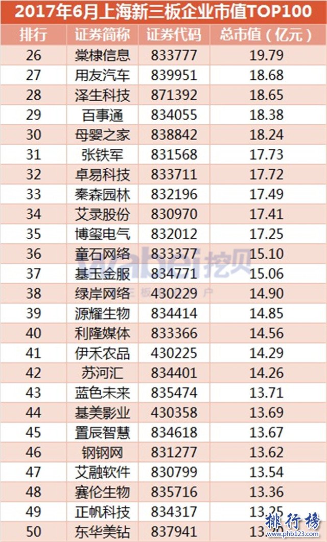 2017年6月上海新三企業市值Top100：合全藥業186.43億高居榜首