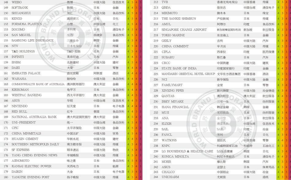2019年亞洲品牌500強完整榜單：豐田、國家電網紛紛上榜