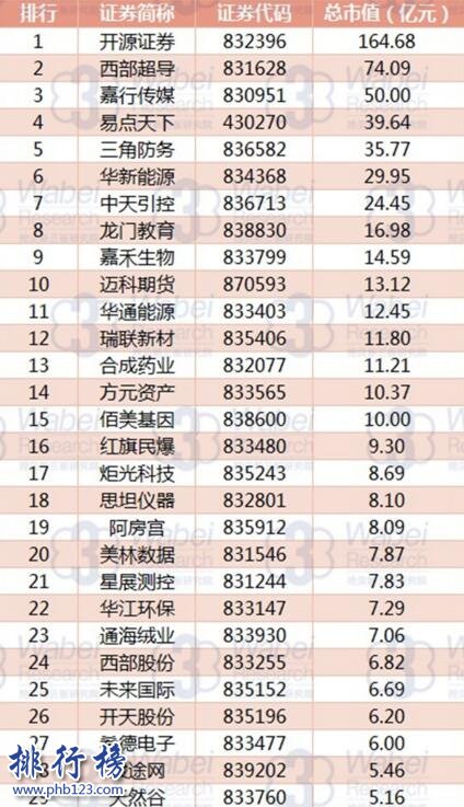 2017年7月陝西新三板企業排行榜：開源證券164.68億元居首