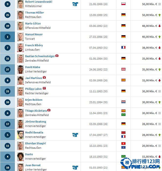 2014拜仁慕尼黑球員身價排名