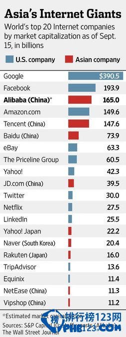 2014世界網際網路公司市值排名