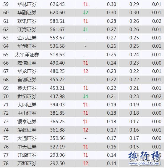 2017年7月百大券商排行榜：華泰居首，中信超越國泰升至第二