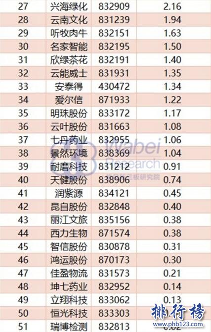 2017年10月雲南新三板企業市值排行榜:祥雲飛龍128.36億居首