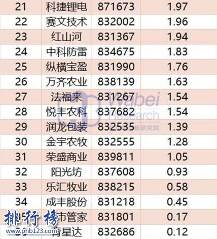 2017年10月寧夏新三板企業市值排行榜:壹加壹36.26億居首