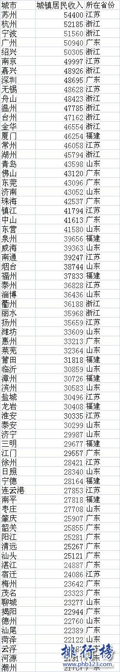 2016中國各省人均收入排行榜