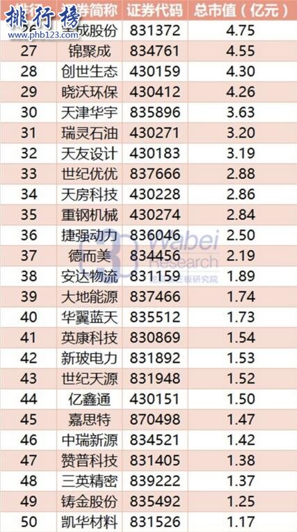 2017年9月天津新三板企業市值排行榜：環渤海56.94億居首