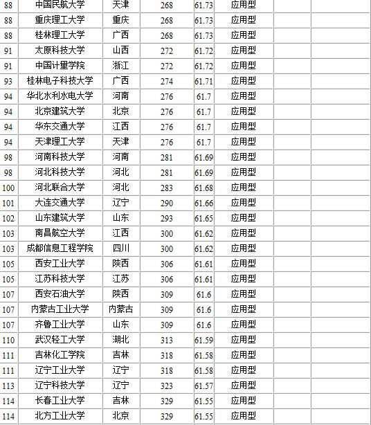 中國理工類大學排名2014