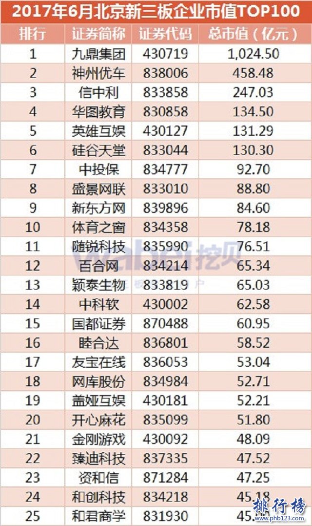2017年6月北京新三板企業市值Top100：九鼎集團1024.5億奪冠