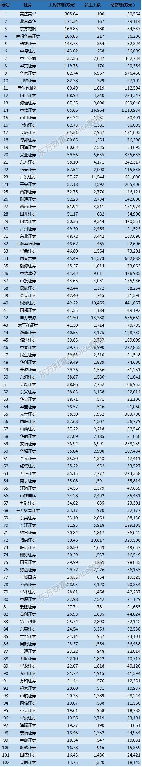 2016年百大券商人均薪酬排行榜：高盛高華305.6萬獨居一檔，行業人均45.6萬