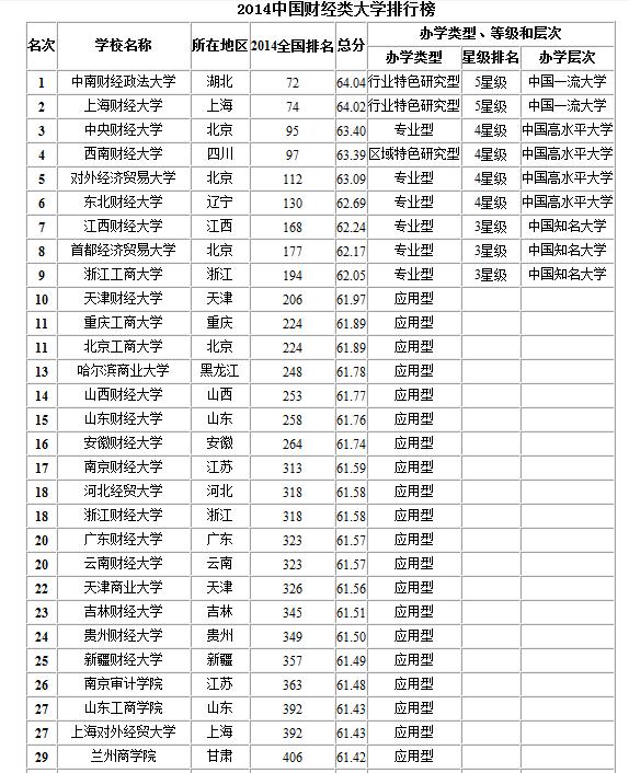 中國財經大學排名2014