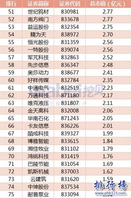 2017年7月湖南新三板企業市值排行榜：黑金時代226.32億元居首