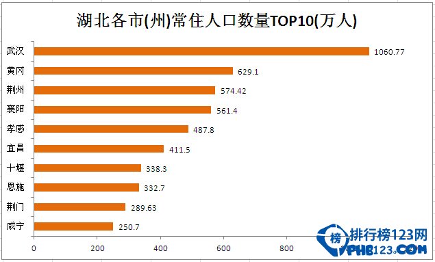 武漢人口數量2016