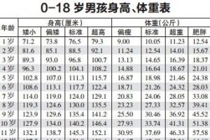 中國人平均身高、體重標準出爐