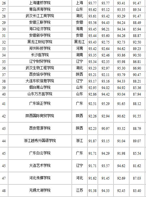 中國民辦大學排名2014