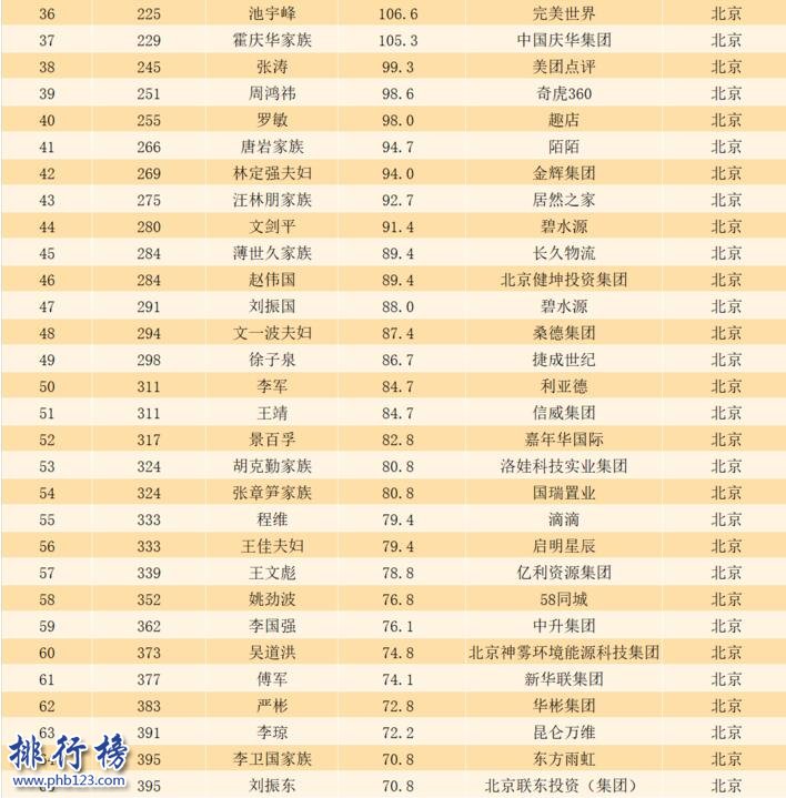 2017福布斯北京富豪榜:王健林、李彥宏穩居第二