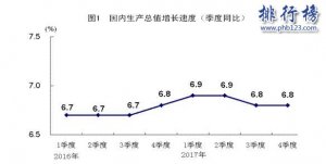 中國2017年gdp總量82.7萬億元 人均收入增長7.3%