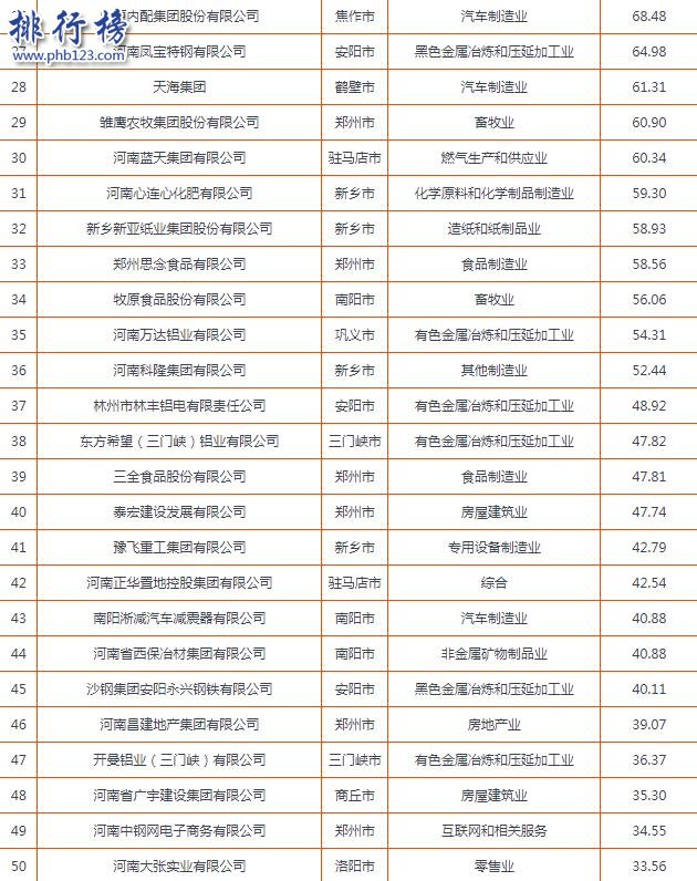 2017河南民營企業百強排行榜:20家企業營收超百億(完整名單)