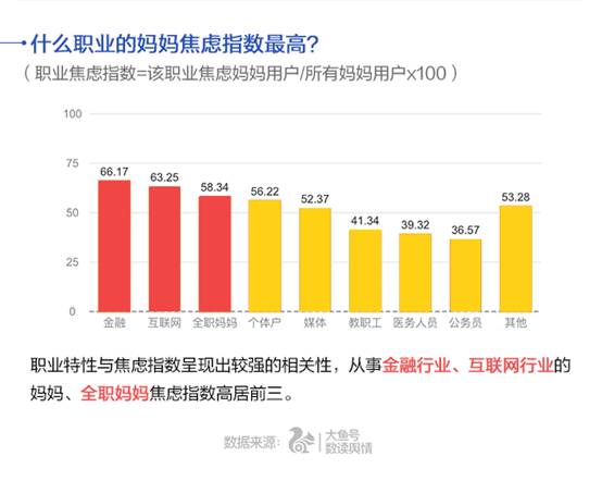 中國媽媽焦慮指數，金融行業媽媽最焦慮