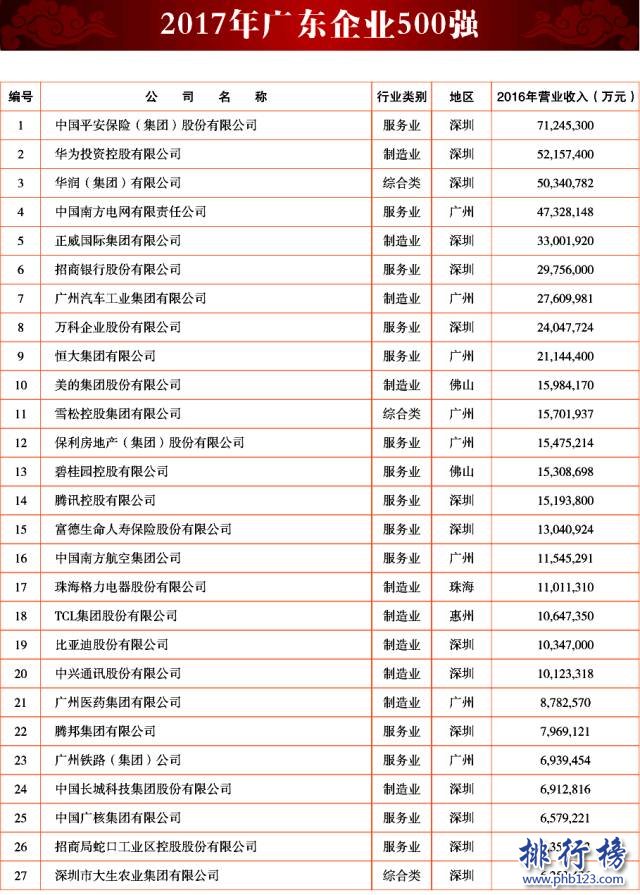 2017廣東企業500強排行榜：中國平安保險奪冠(附完整榜單)