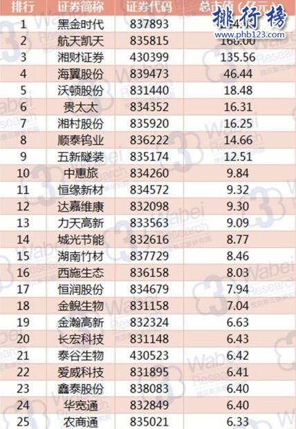 2017年9月湖南新三板企業市值排行榜：黑金時代穩居榜首