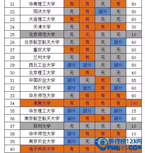 中國大學宿舍排行榜