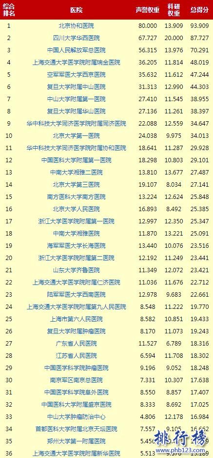 2016中國最佳醫院排行榜:北京協和居首,北京20所醫院上榜(完整榜單)