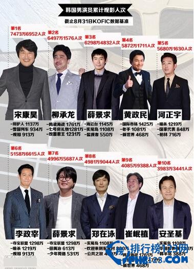 2015年韓國演員票房號召力排行榜