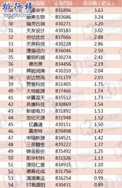 2017年8月天津新三板企業市值排行榜：環渤海39.27億躍居第二
