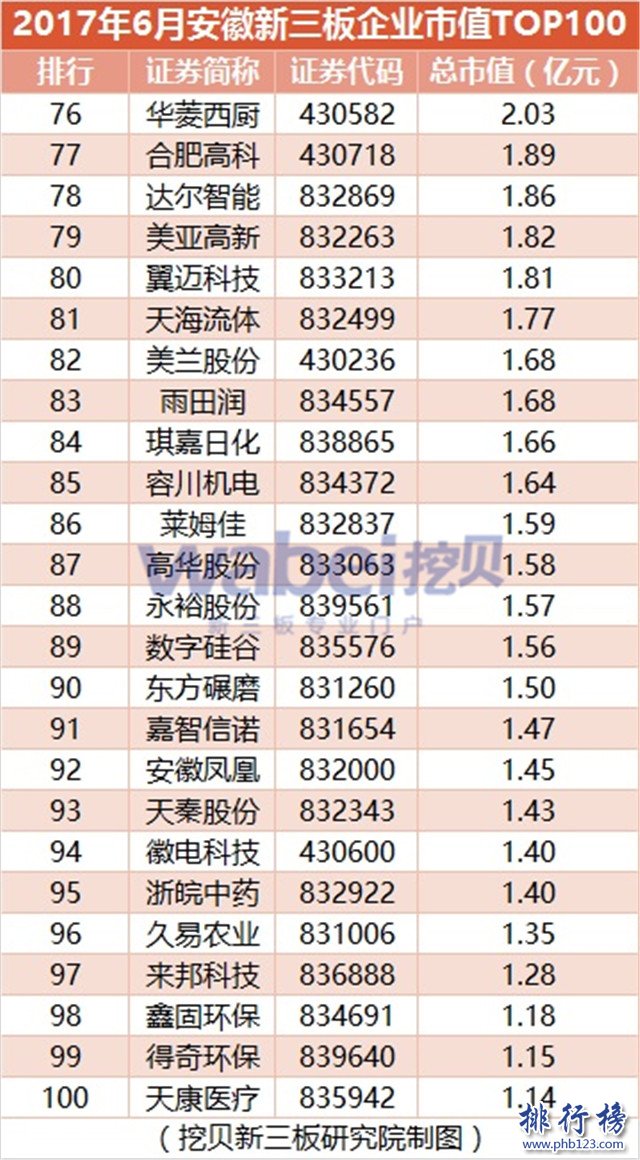 2017年6月安徽新三板企業市值排行榜：皖江金租51.5億奪冠