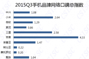 2015三季度中國手機品牌口碑排名 蘋果遙遙領先