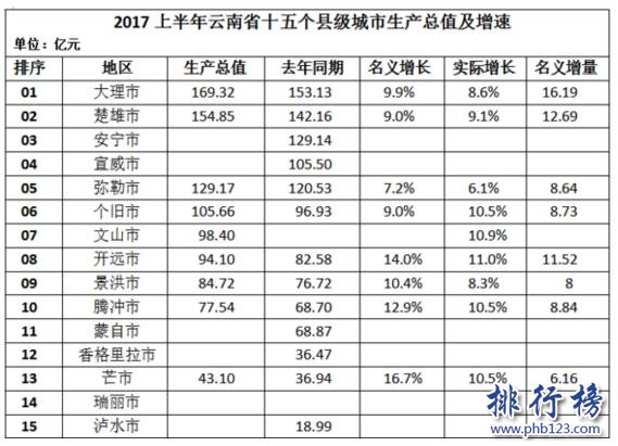 2017上半年雲南省gdp排名