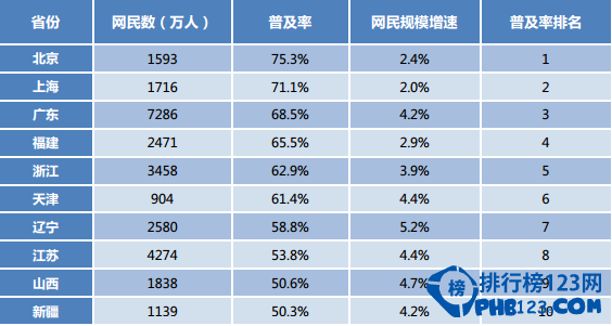 2015年中國網民數量最多的十個省