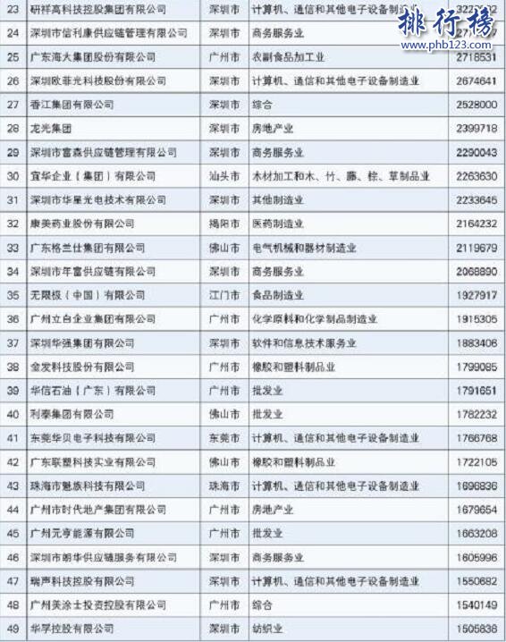 2017廣東省百強民營企業排名：華為居首，恆大第四(完整名單)