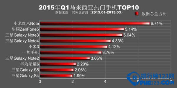 2015年Q1全球各地最熱門手機排名top10
