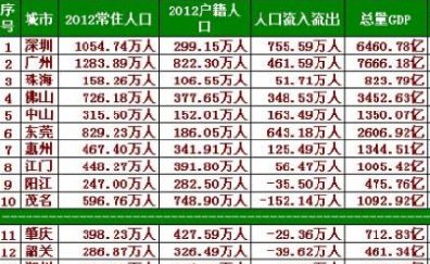 廣東人均GDP2014排名（上半年）