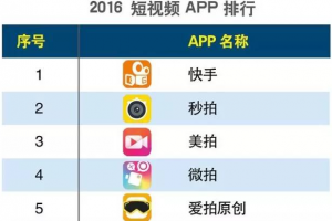 2016短視頻app排行榜 快手第一頭條視頻第二【完整榜單】