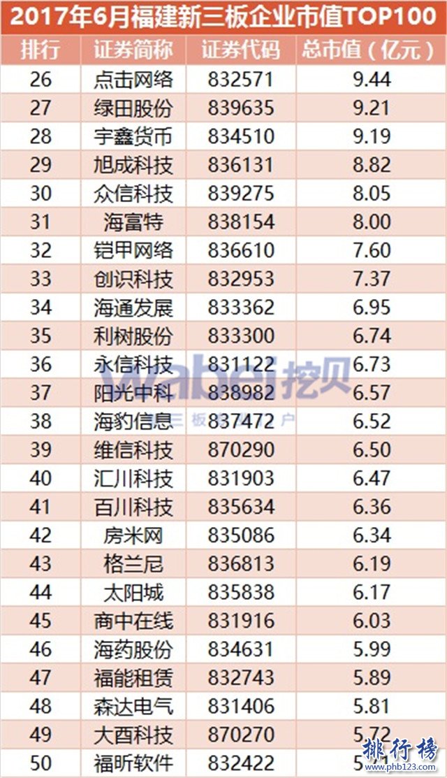 2017年6月福建新三板企業市值排行榜：毅宏遊艇27.58億奪冠