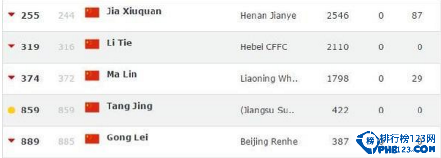 中國足球主教練排名